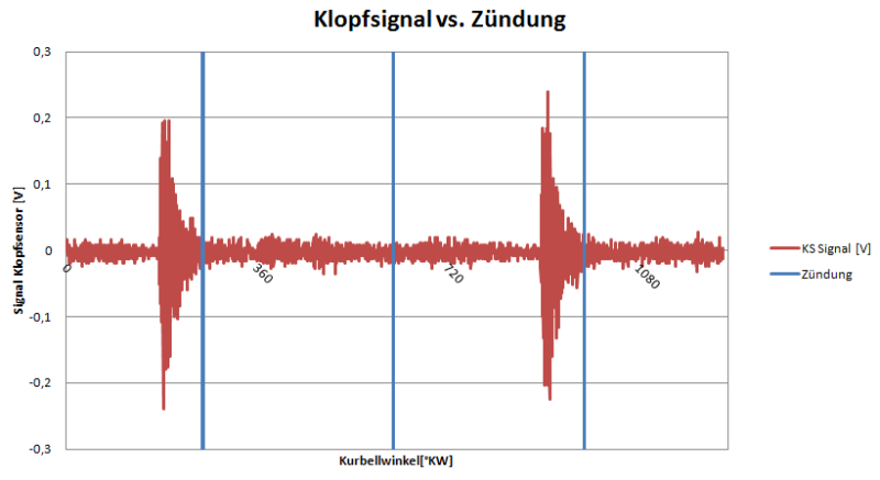 Signal KS vs. °KW