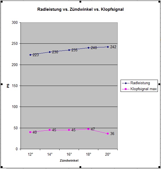 Radleistung vs Zündwinkel vs Klopfsignal.jpg